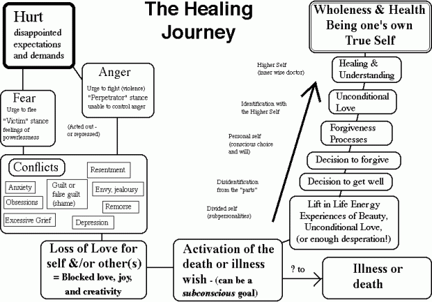 healing journey