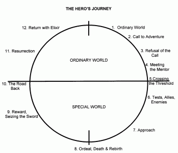 Hero's Journey