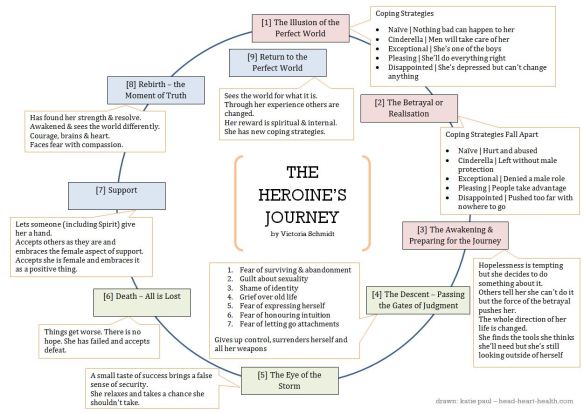Heroine Journey Arc by Victoria Schmidt