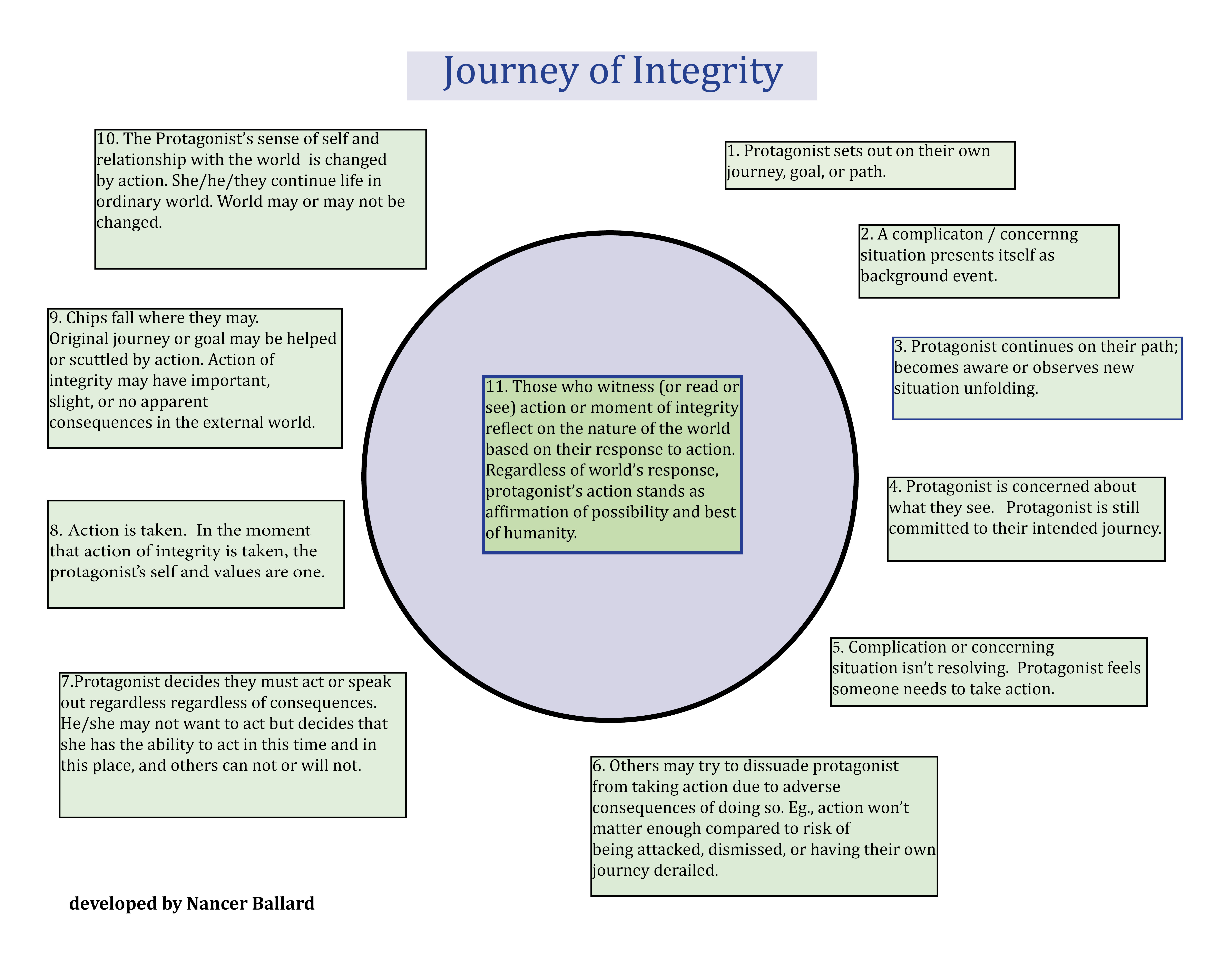 Integrity Journey by Nancer Ballard
